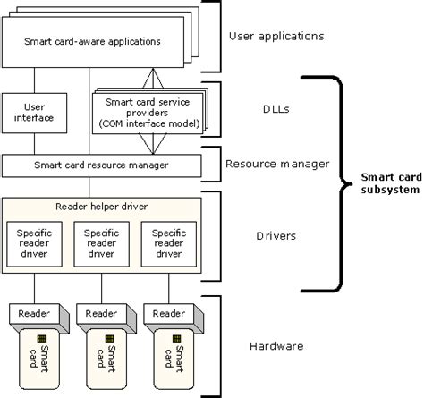 Smart card subsystem 